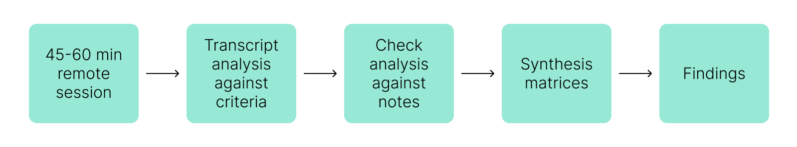 Analysis flow diagram: 45-60 min remote session, transcript analysis against criteria, check analysis against notes, synthesis matrices, findings